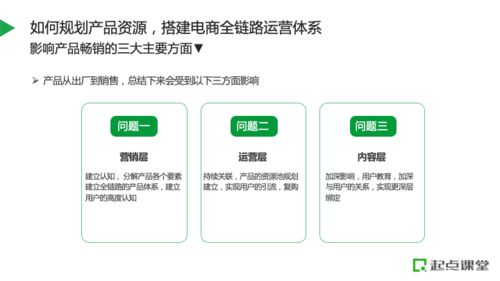 如何規(guī)劃產(chǎn)品資源，搭建電商全鏈路運(yùn)營(yíng)體系與產(chǎn)品運(yùn)營(yíng)策略