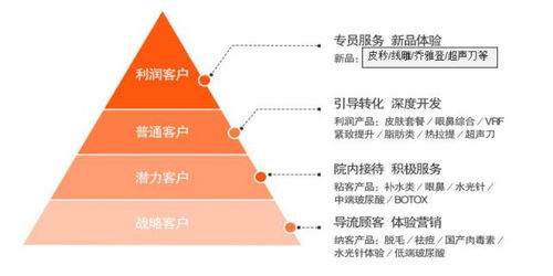 醫(yī)美戰(zhàn)略客戶的轉(zhuǎn)化策略與產(chǎn)品運(yùn)營(yíng)策略深度解析