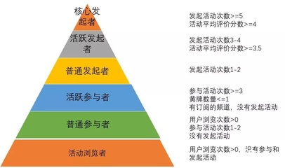 產品運營策略 如何高效進行用戶分層運營？