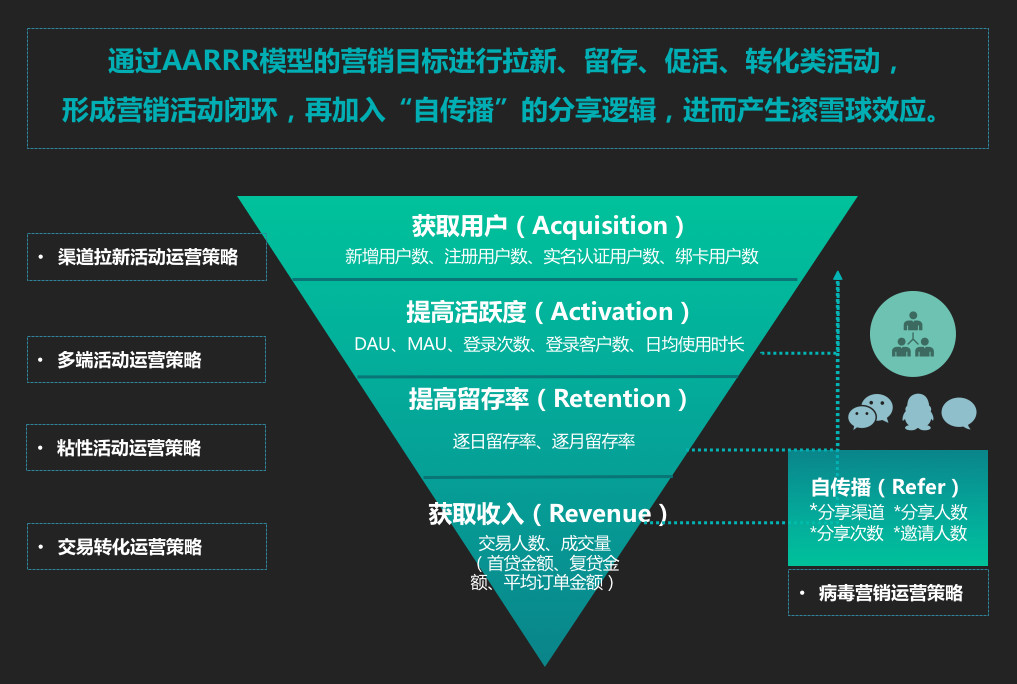 二、互金產品的增長模型